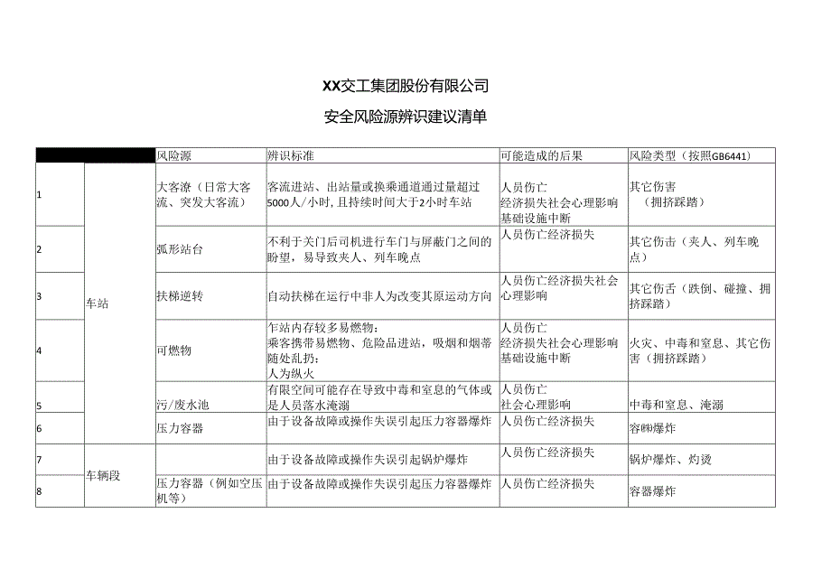 XX交工集团股份有限公司安全风险源辨识建议清单（2024年）.docx_第1页