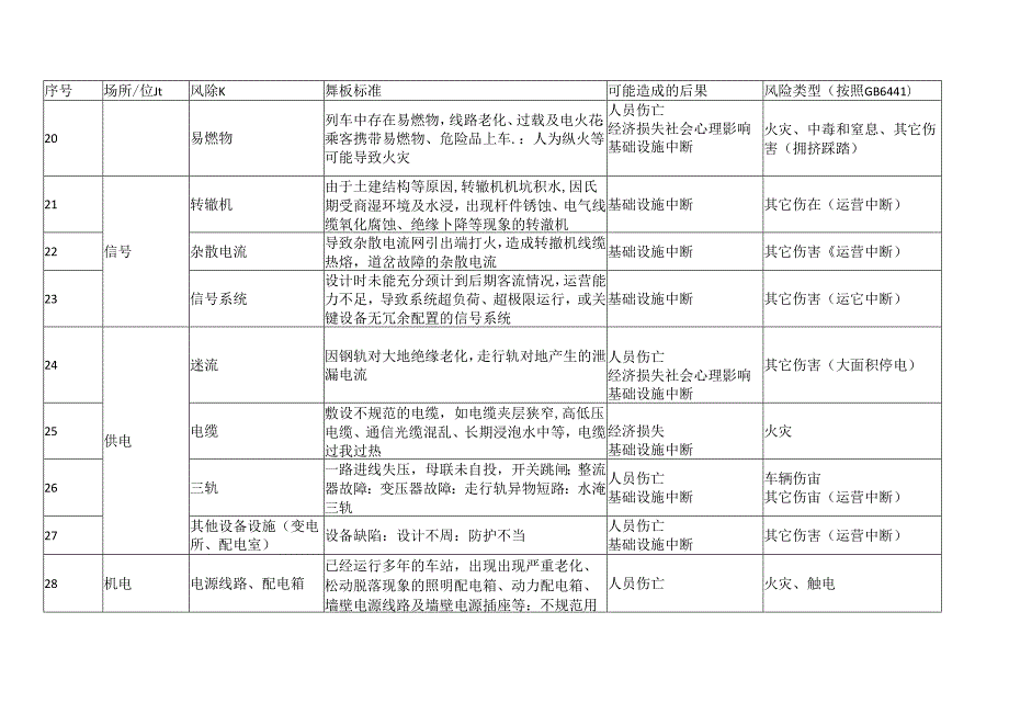 XX交工集团股份有限公司安全风险源辨识建议清单（2024年）.docx_第3页