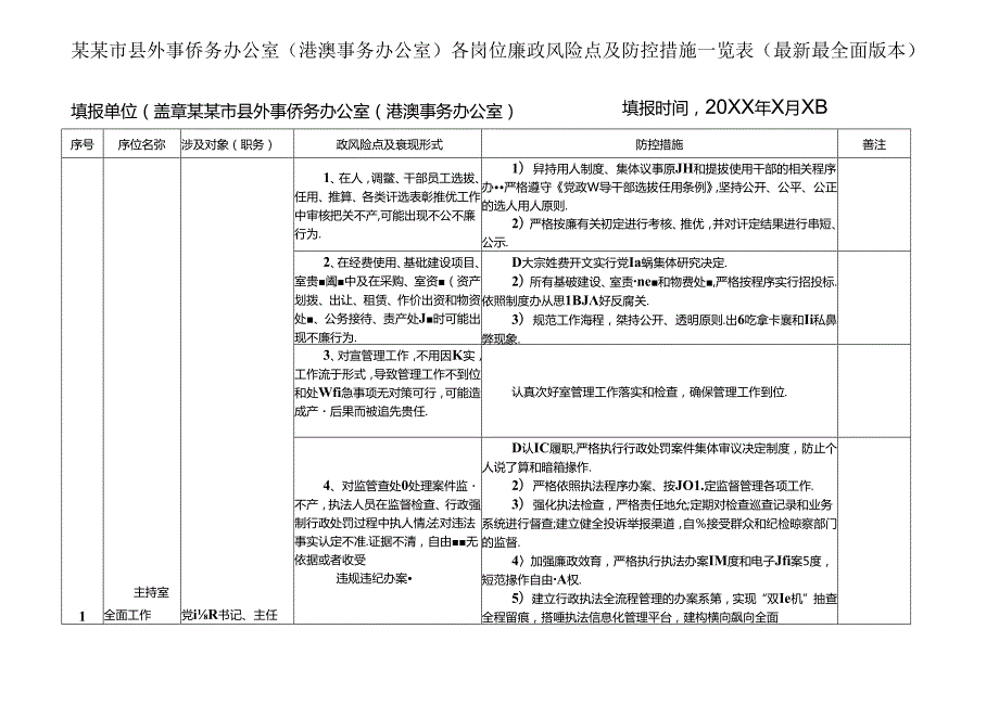 某某市县外事侨务办公室（港澳事务办公室）各岗位廉政风险点及防控措施一览表（最新最全面版本）.docx_第1页