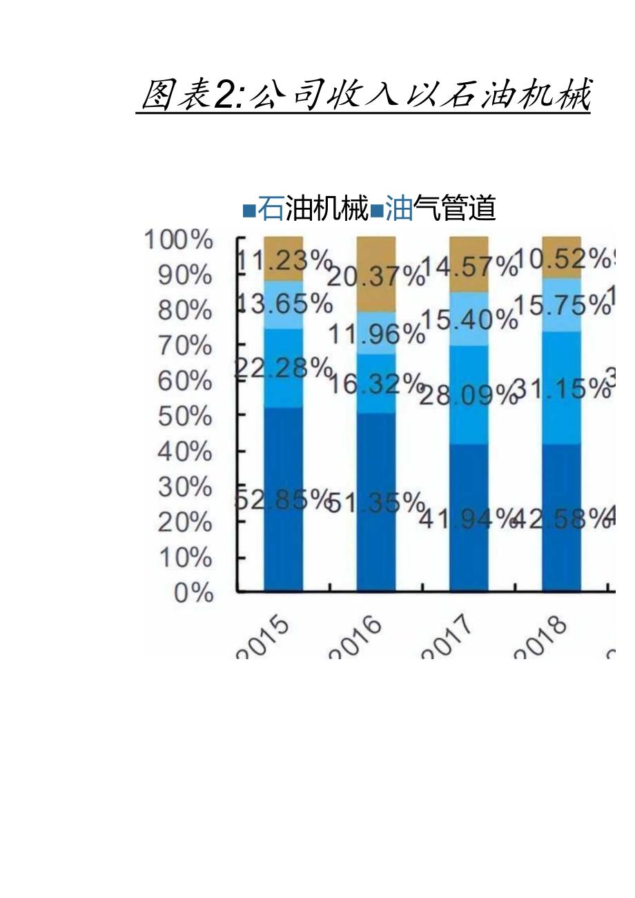 石化机械研究报告：国企改革释放业绩弹性氢能布局前景广阔精选版.docx_第2页