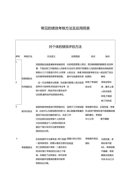 常见的绩效考核方法及应用简表卓行永道管理咨询.docx