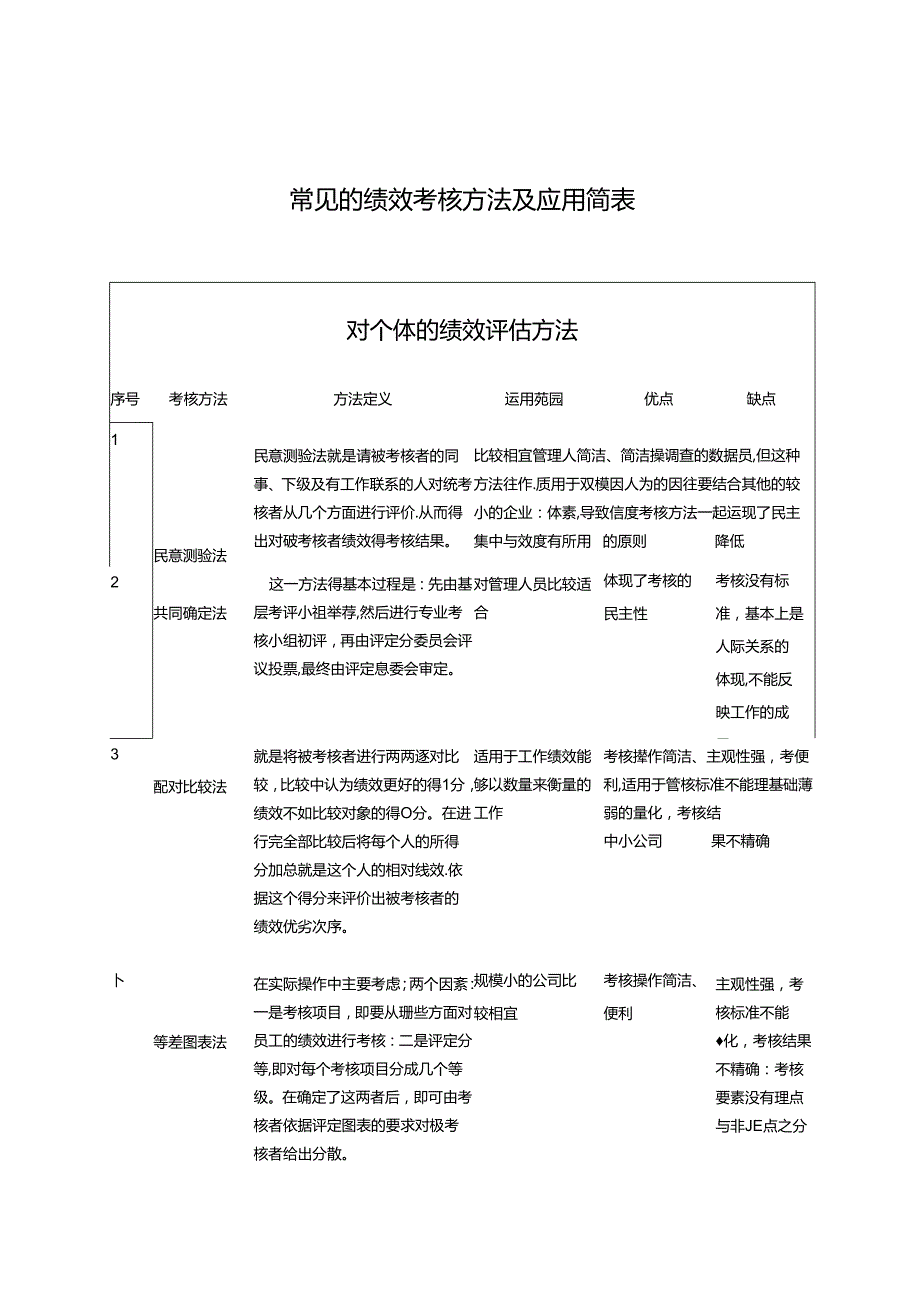 常见的绩效考核方法及应用简表卓行永道管理咨询.docx_第1页
