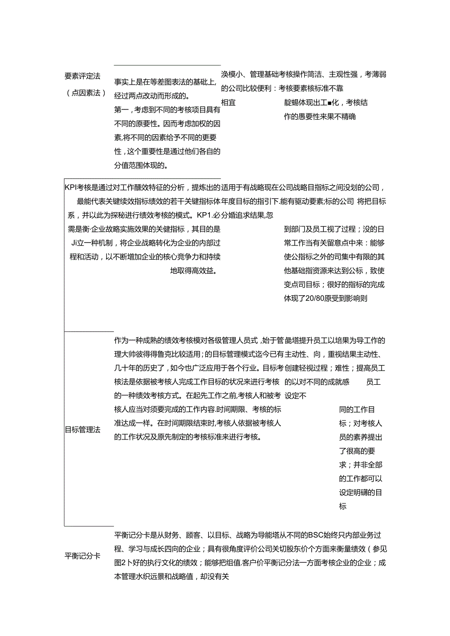 常见的绩效考核方法及应用简表卓行永道管理咨询.docx_第2页