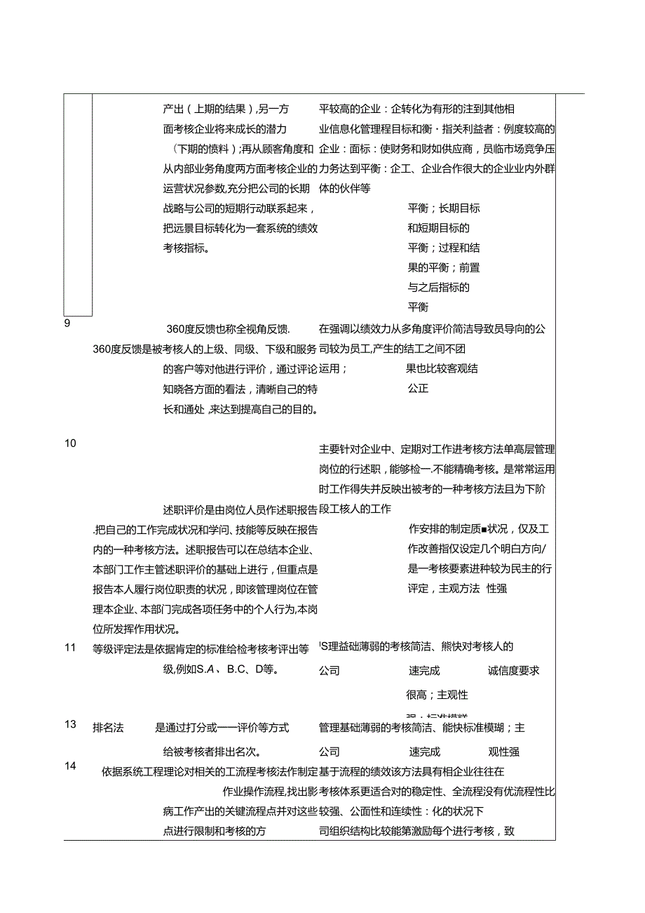 常见的绩效考核方法及应用简表卓行永道管理咨询.docx_第3页