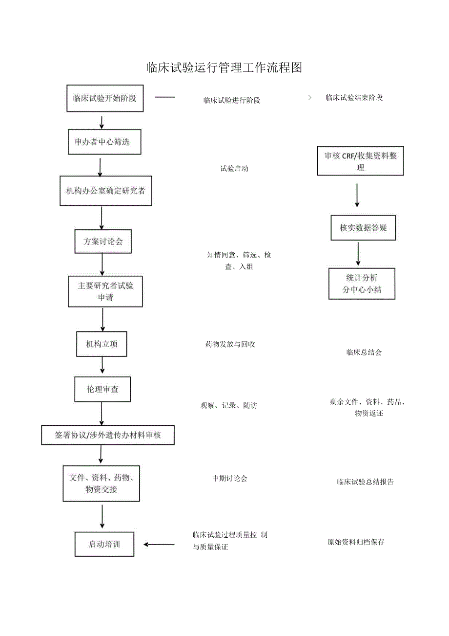 临床试验运行管理工作流程图.docx