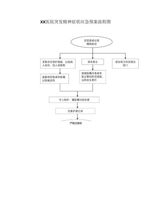 医院患者突发精神症状应急预案流程图.docx