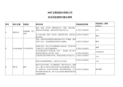 XX矿业集团股份有限公司安全风险源辨识建议清单（2024年）.docx