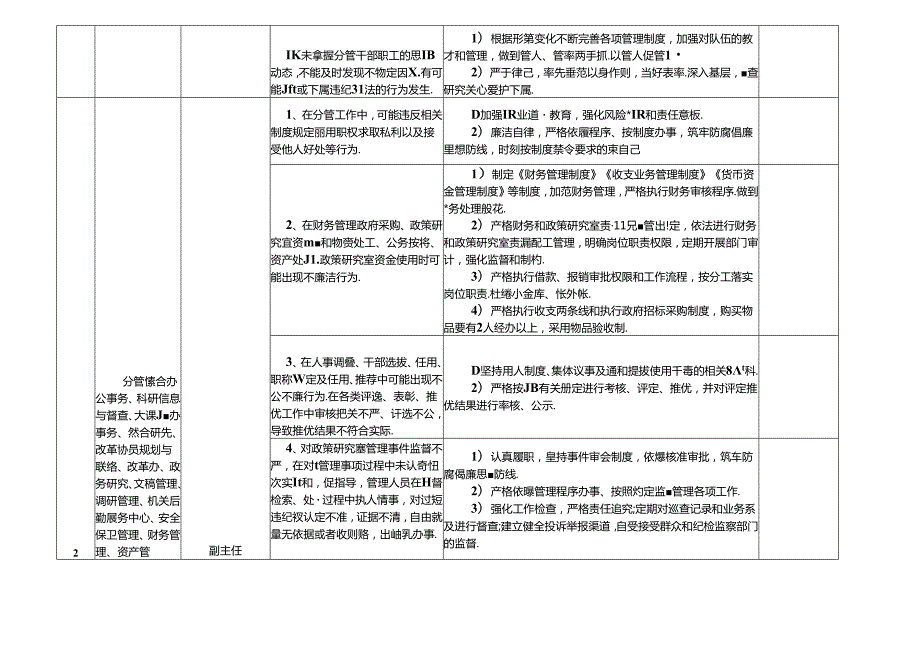 某某市县政策研究室各岗位廉政风险点及防控措施一览表（最全最新版本）.docx_第3页