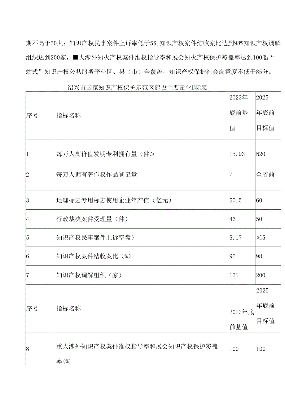绍兴市人民政府办公室关于印发《绍兴市国家知识产权保护示范区建设方案》的通知.docx_第2页