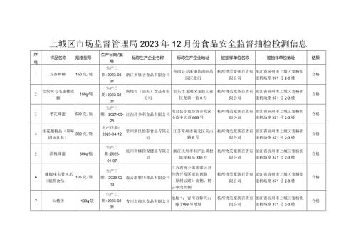 上城区市场监督管理局2023年12月份食品安全监督抽检检测信息.docx