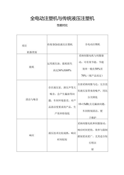 全电动注塑机与液压注塑机对比.docx