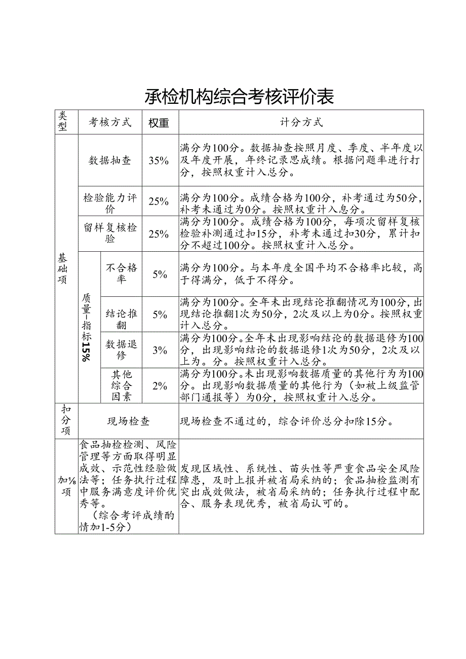 湖北省食品安全承检机构综合考核评价实施细则.docx_第3页