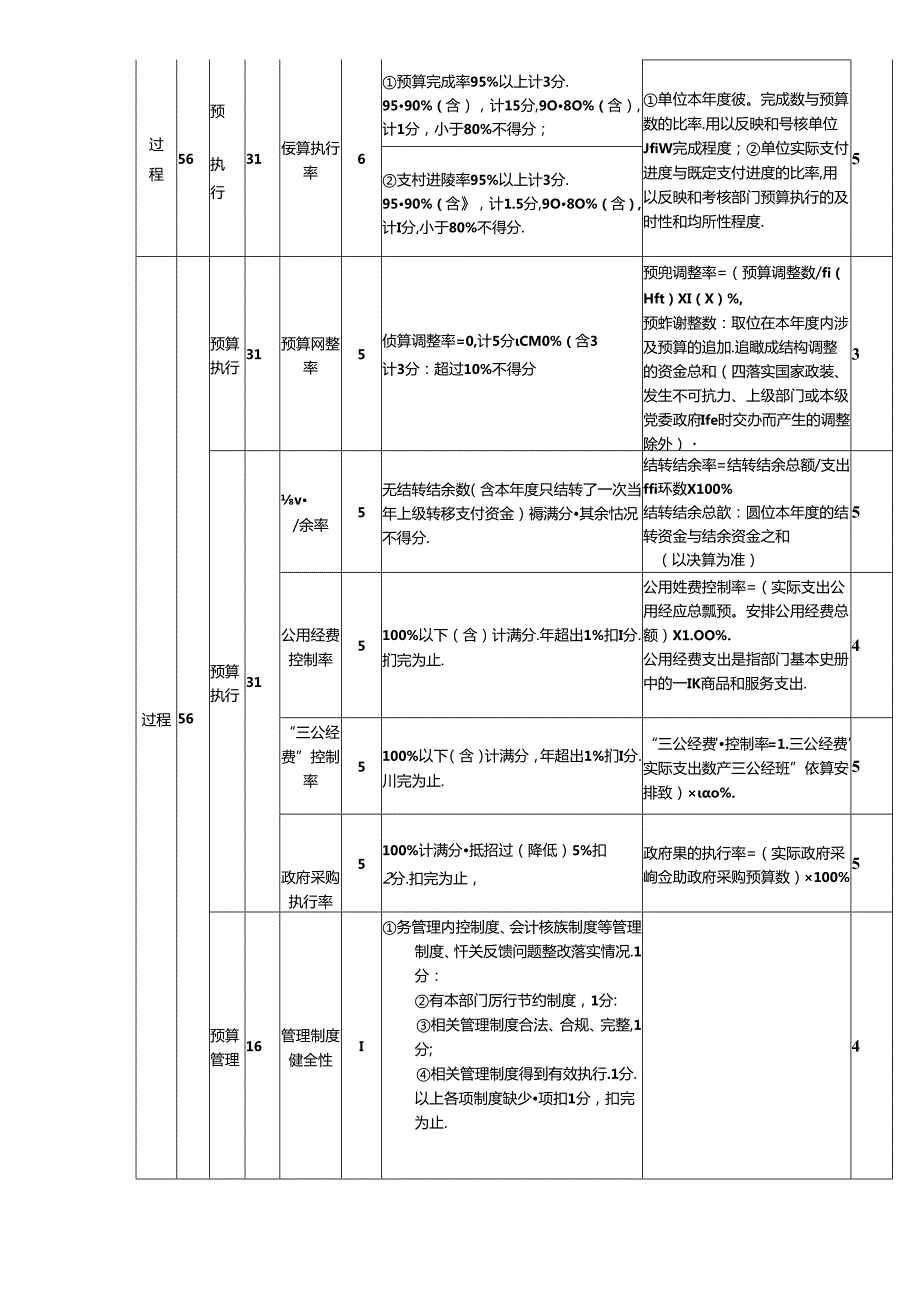 部门整体支出绩效自评共性指标表.docx_第2页