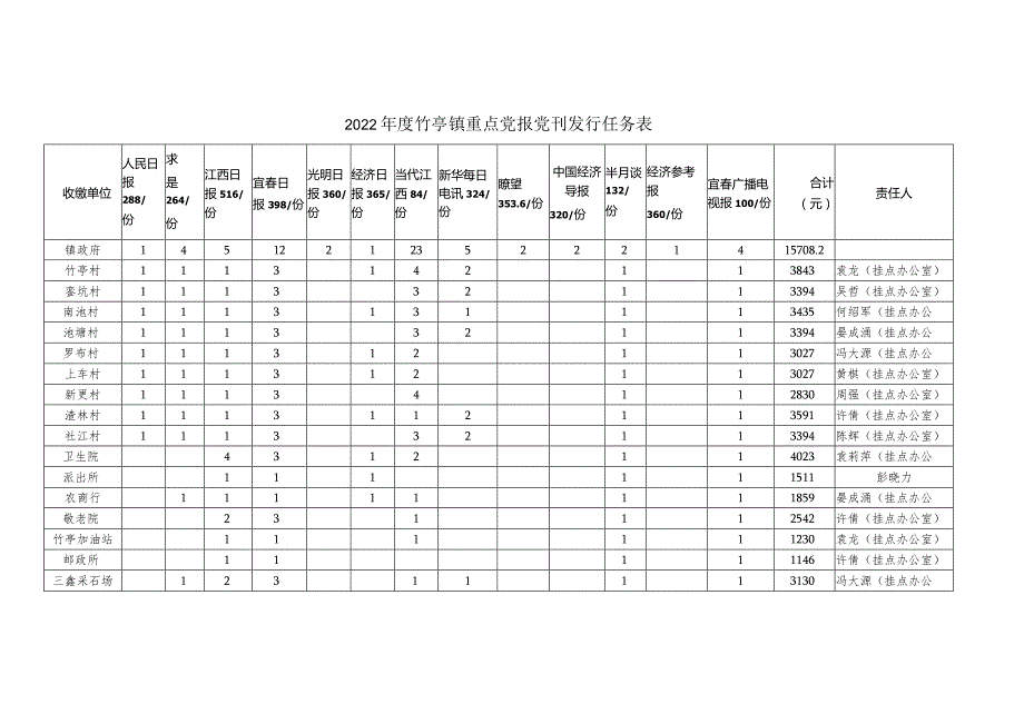 2022竹亭镇重点党报党刊发行任务表.docx_第1页