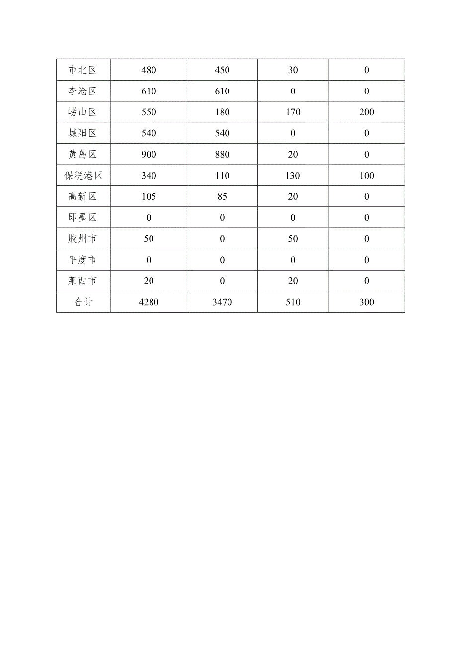 青岛市发展和改革委员会服务业企业奖励资金绩效评价报告.docx_第3页