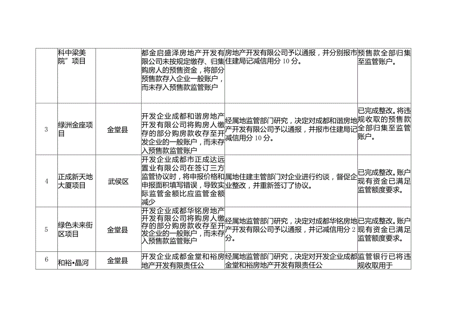 2023年成都市商品房预售款监管典型案例汇编.docx_第2页