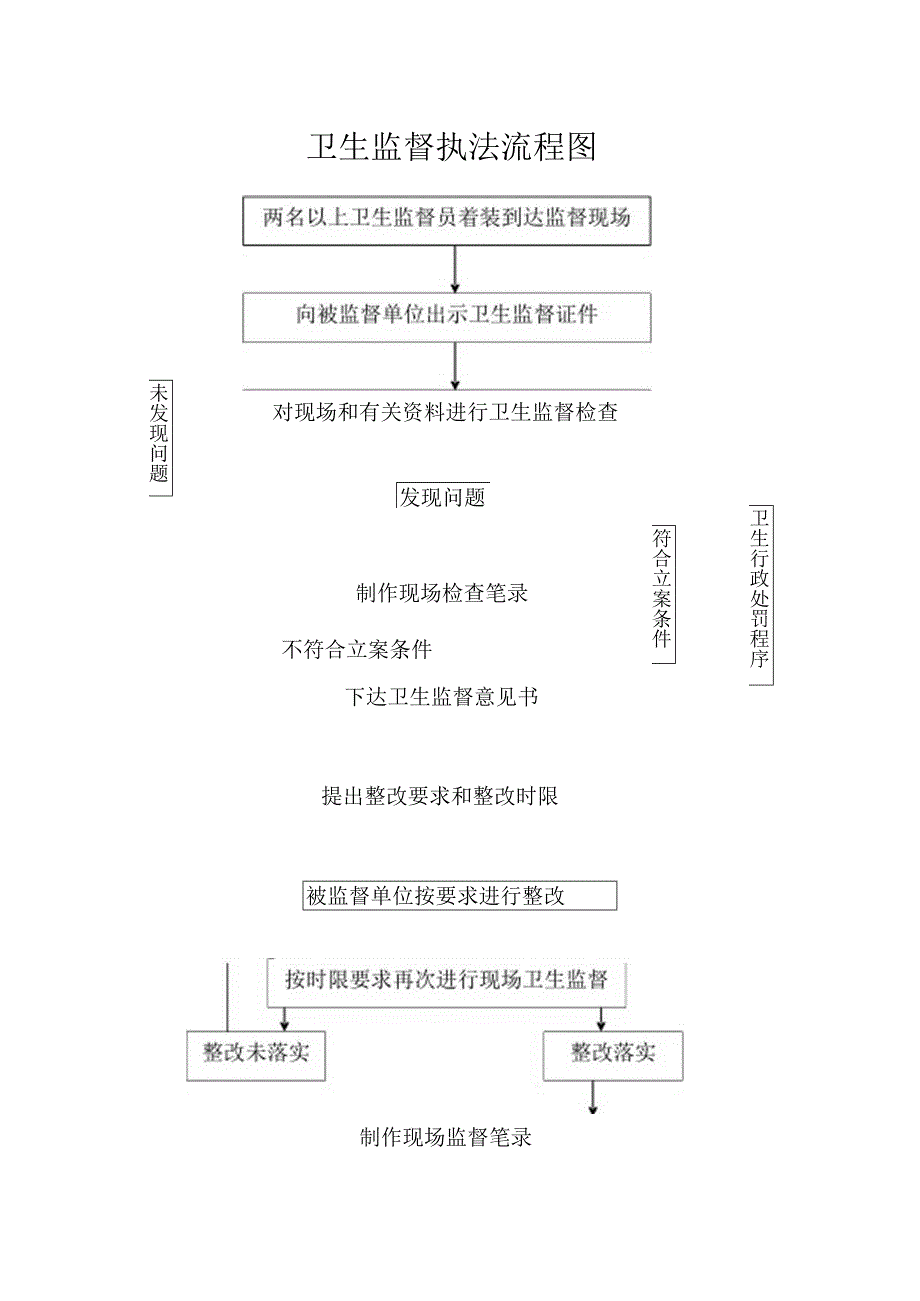 传染病监督执法流程图.docx_第1页