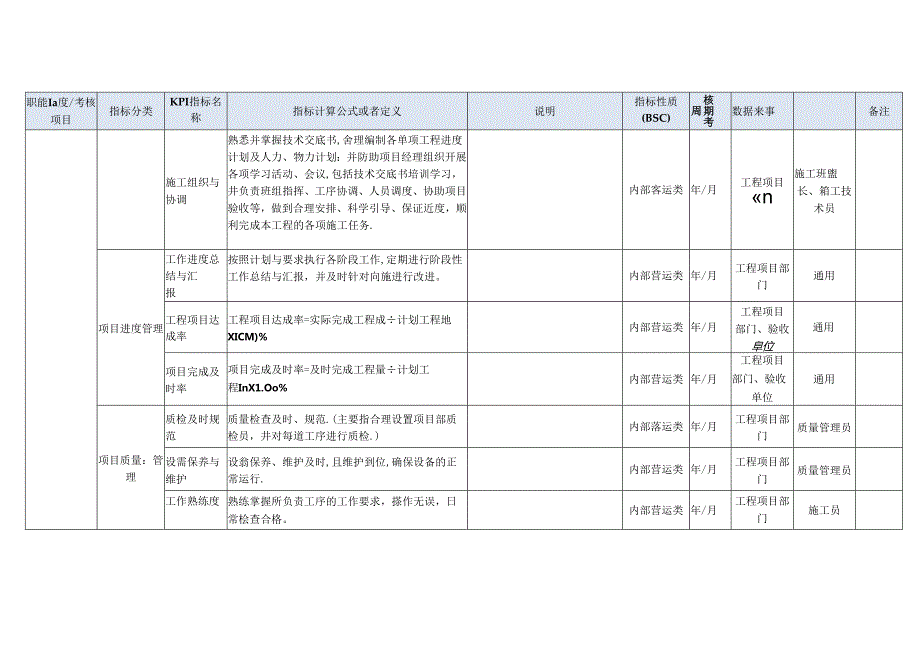 工程项目部员工KPI考核指标.docx_第2页