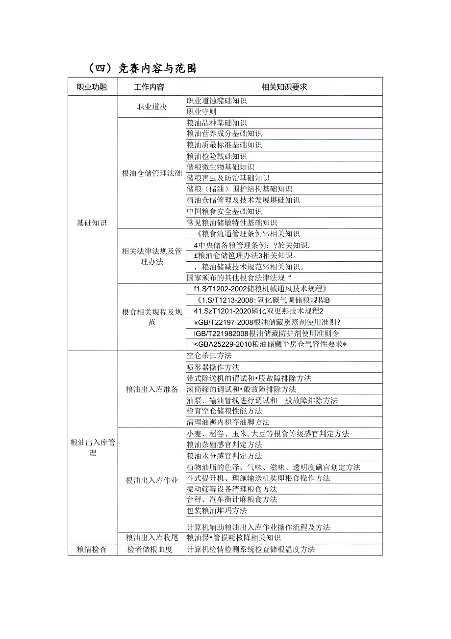 粮食行业职业技能竞赛仓储管理员（粮油保管员）项目决赛范围和要求.docx_第3页