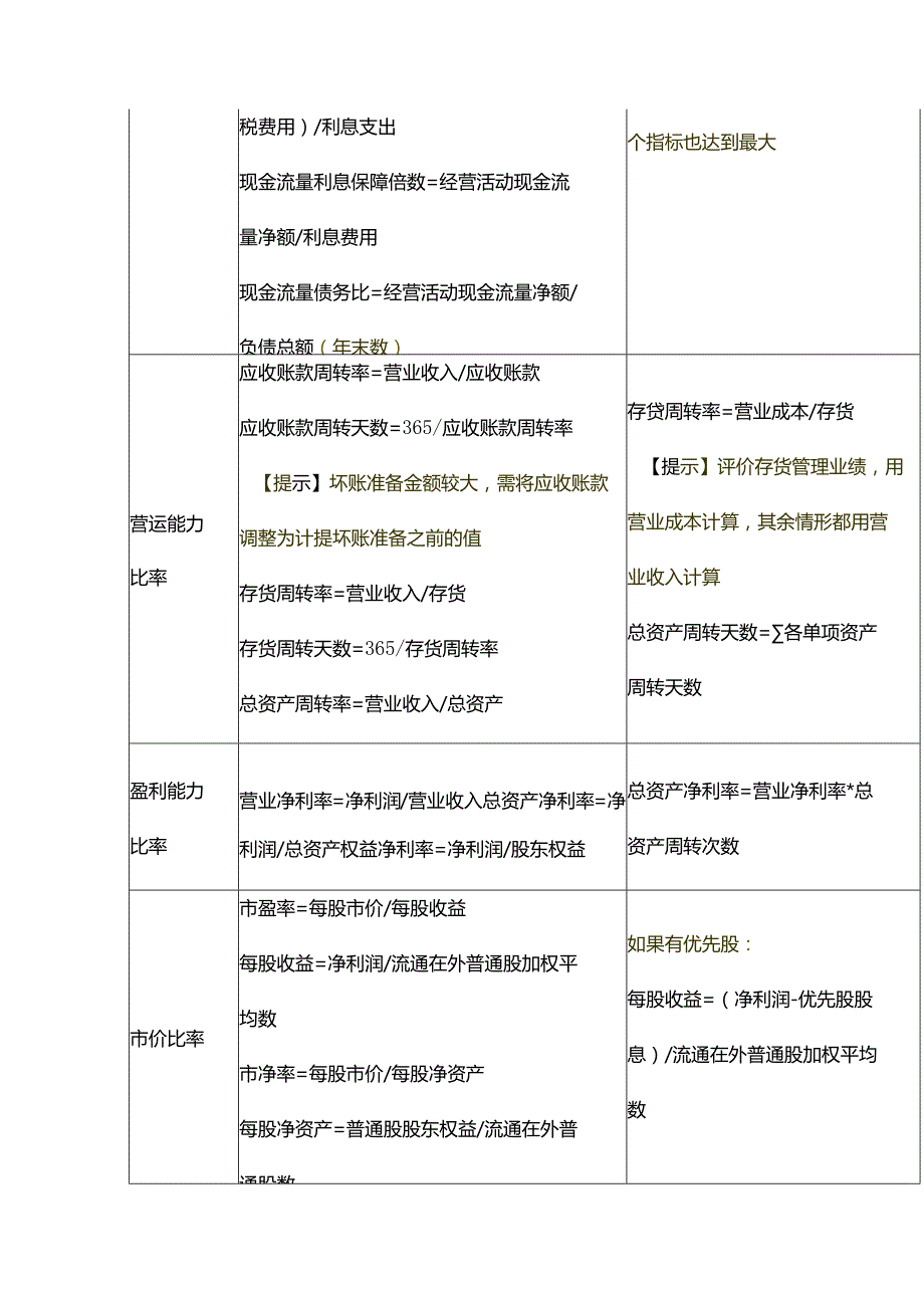 财管公式管理用财务报表体系计算公式.docx_第2页