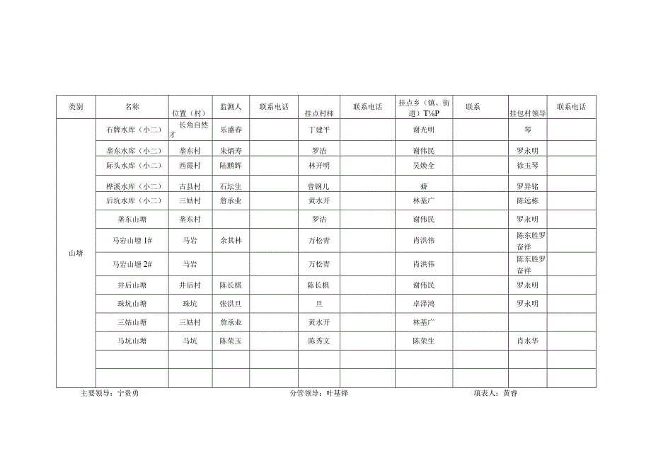 沙县易发灾害点挂包责任表目录.docx_第3页