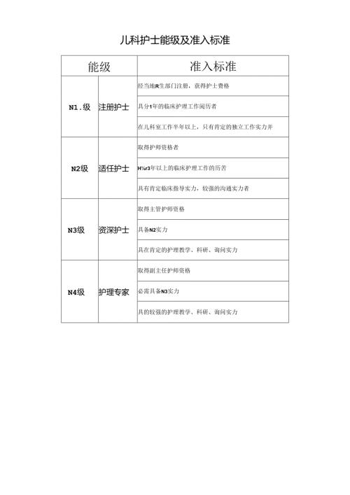 儿科护士能级及准入标准汇总.docx
