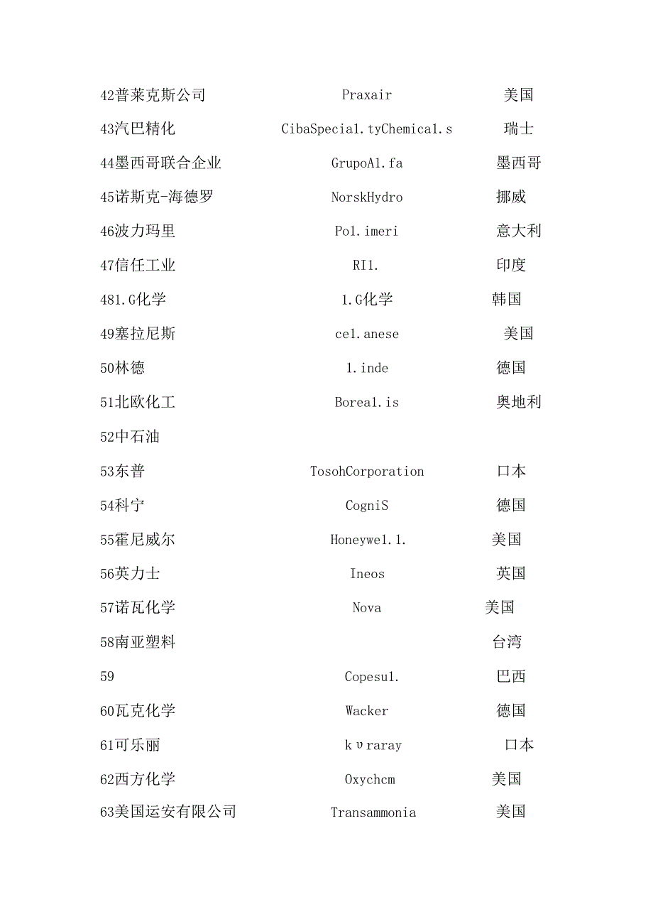 全球化工企业排名100强.docx_第3页