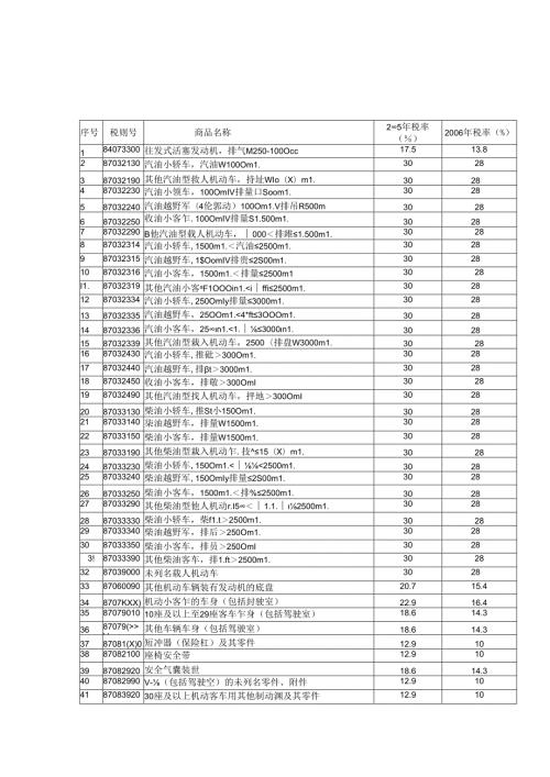 附表一机械产品进口关税调整表.docx
