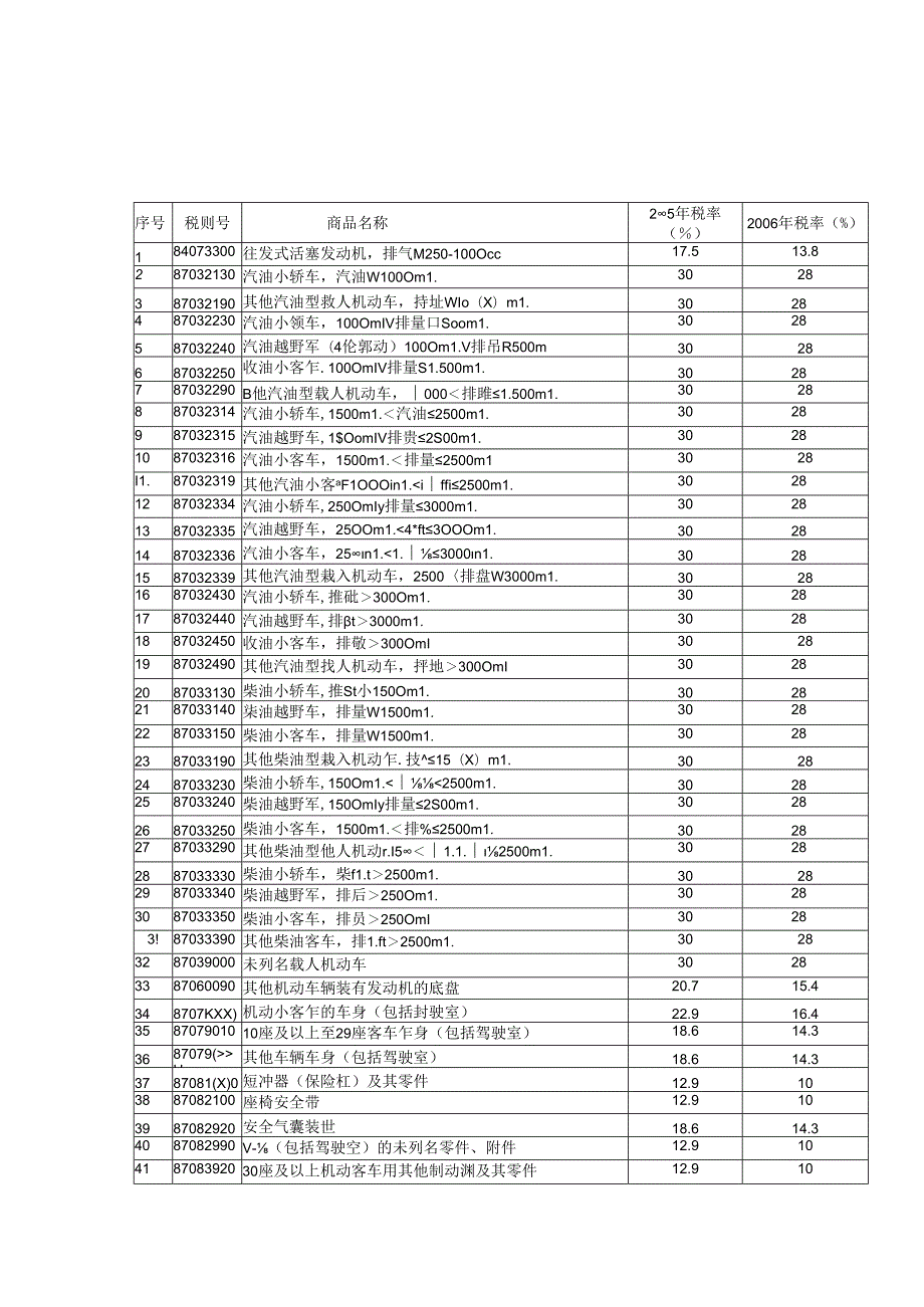 附表一机械产品进口关税调整表.docx_第1页