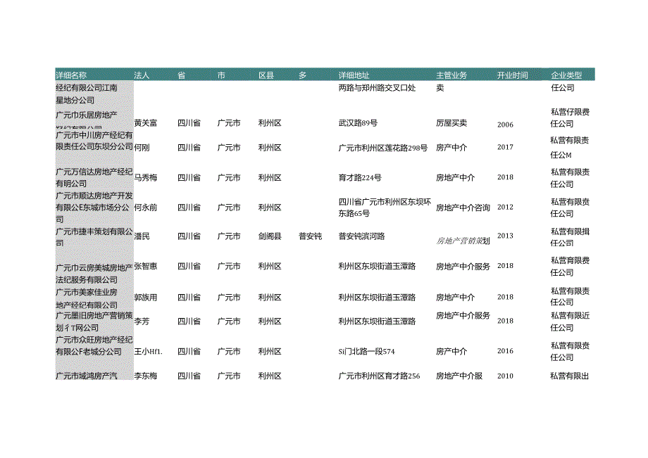 四川省广元市房屋中介公司名录141家.docx_第2页