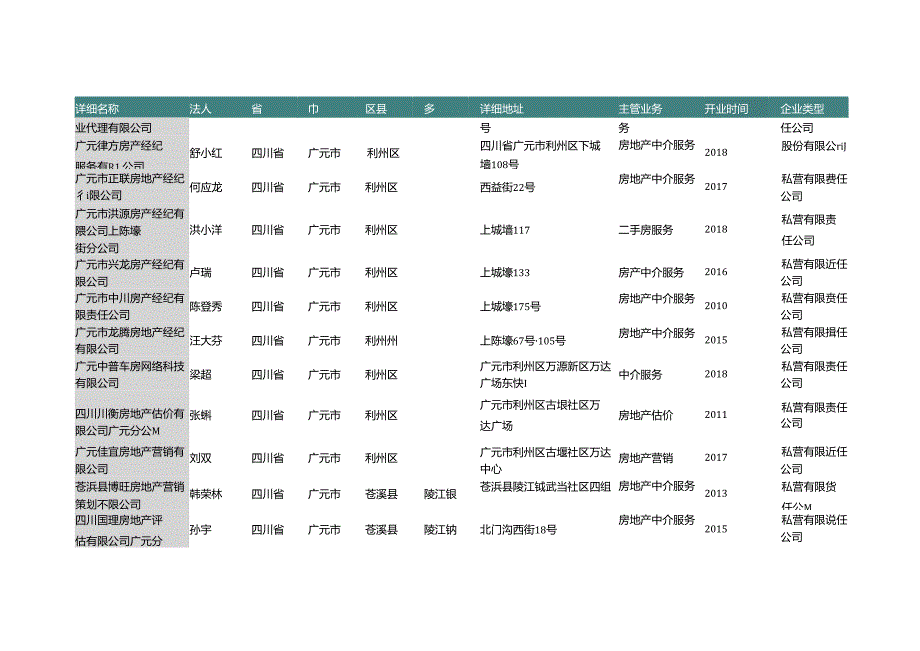四川省广元市房屋中介公司名录141家.docx_第3页