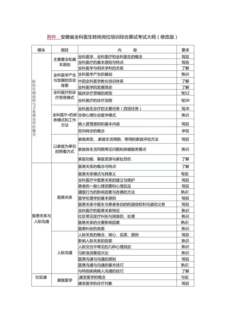 全科医生转岗培训笔试大纲.docx_第1页