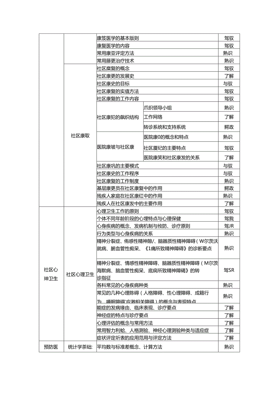全科医生转岗培训笔试大纲.docx_第2页