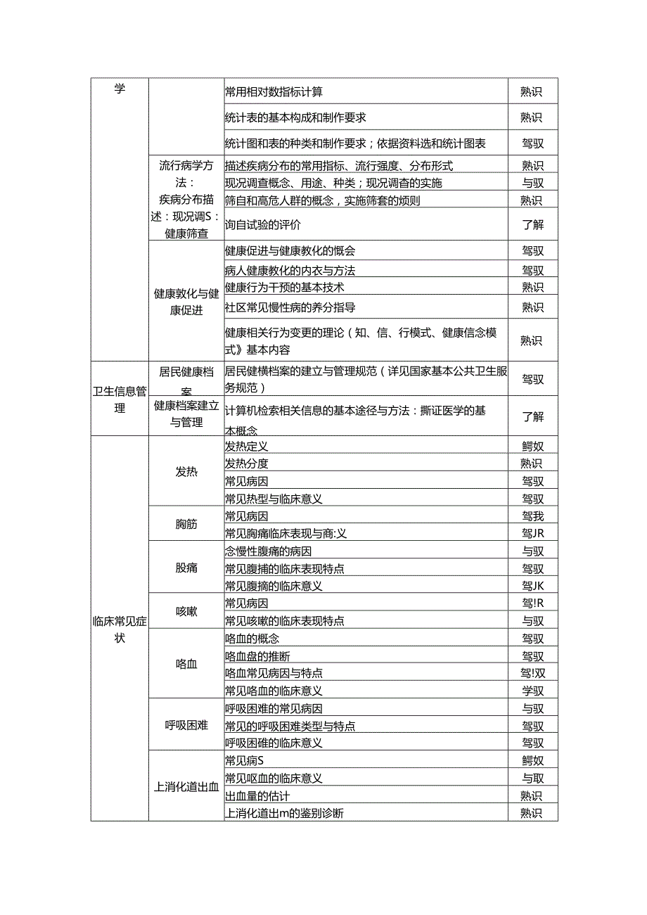 全科医生转岗培训笔试大纲.docx_第3页