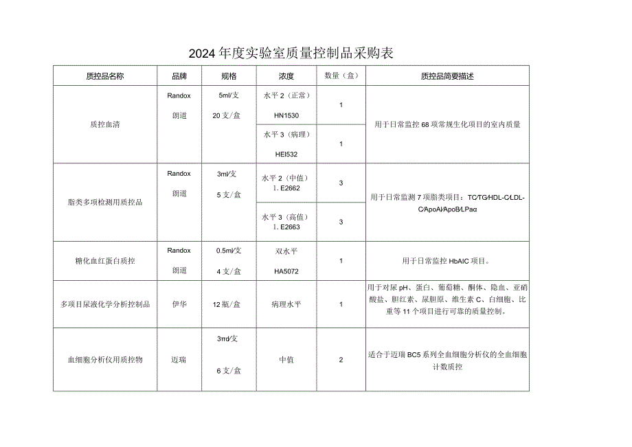2024实验室质量控制品采购表.docx_第1页