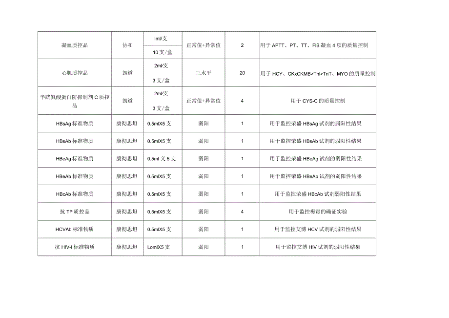 2024实验室质量控制品采购表.docx_第2页