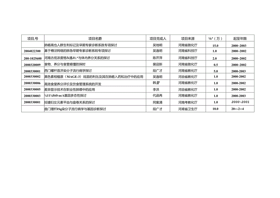 公共卫生学院科研项目汇编..docx_第2页