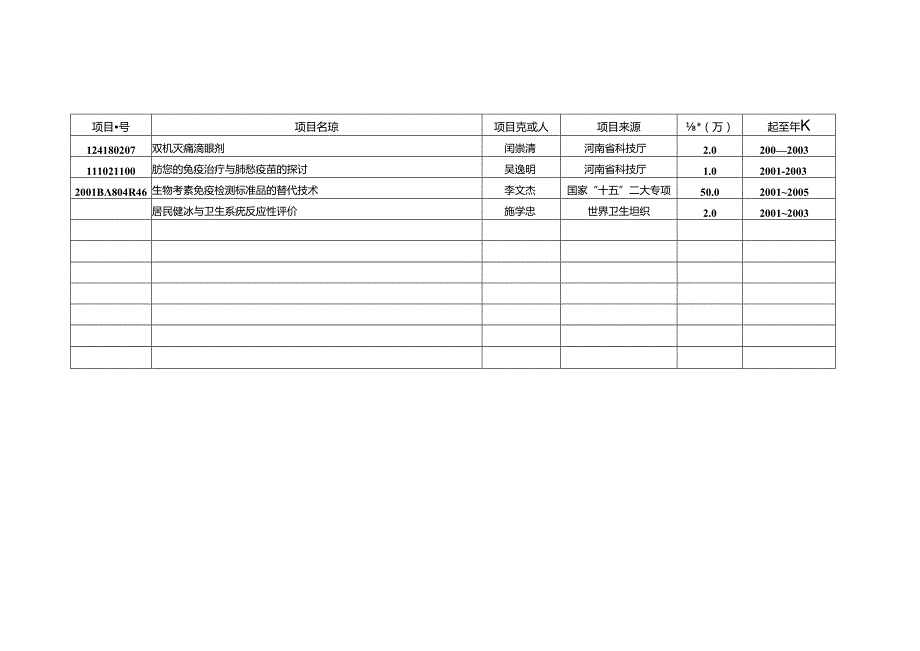公共卫生学院科研项目汇编..docx_第3页