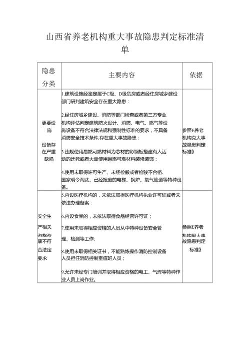 山西省养老机构重大事故隐患判定标准清单.docx