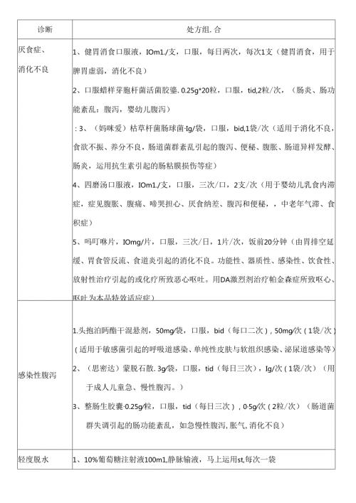 儿科常用药物处方整理.docx