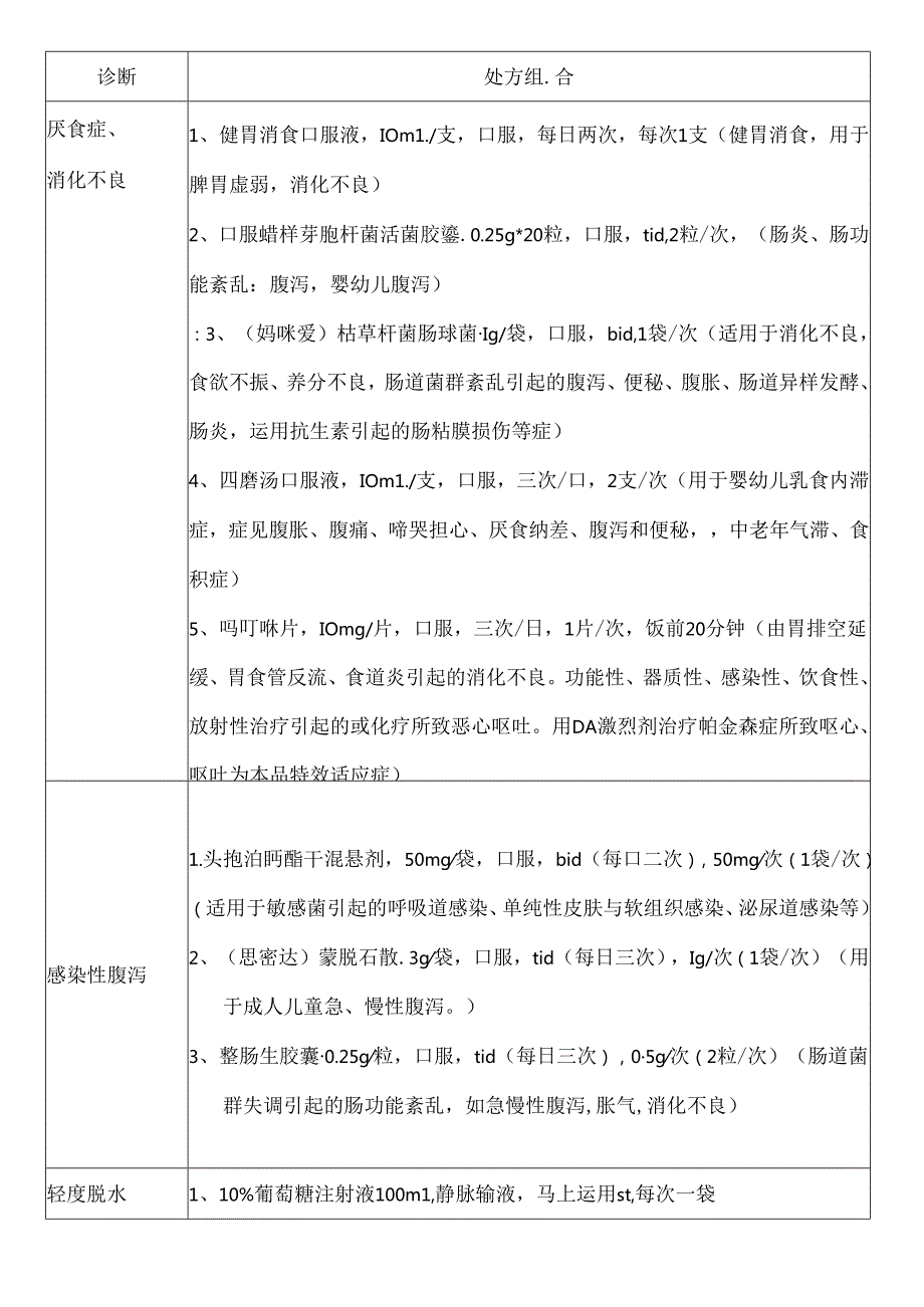 儿科常用药物处方整理.docx_第1页