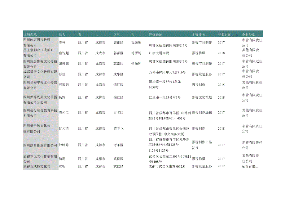 四川省成都市影视公司名录603家.docx_第3页