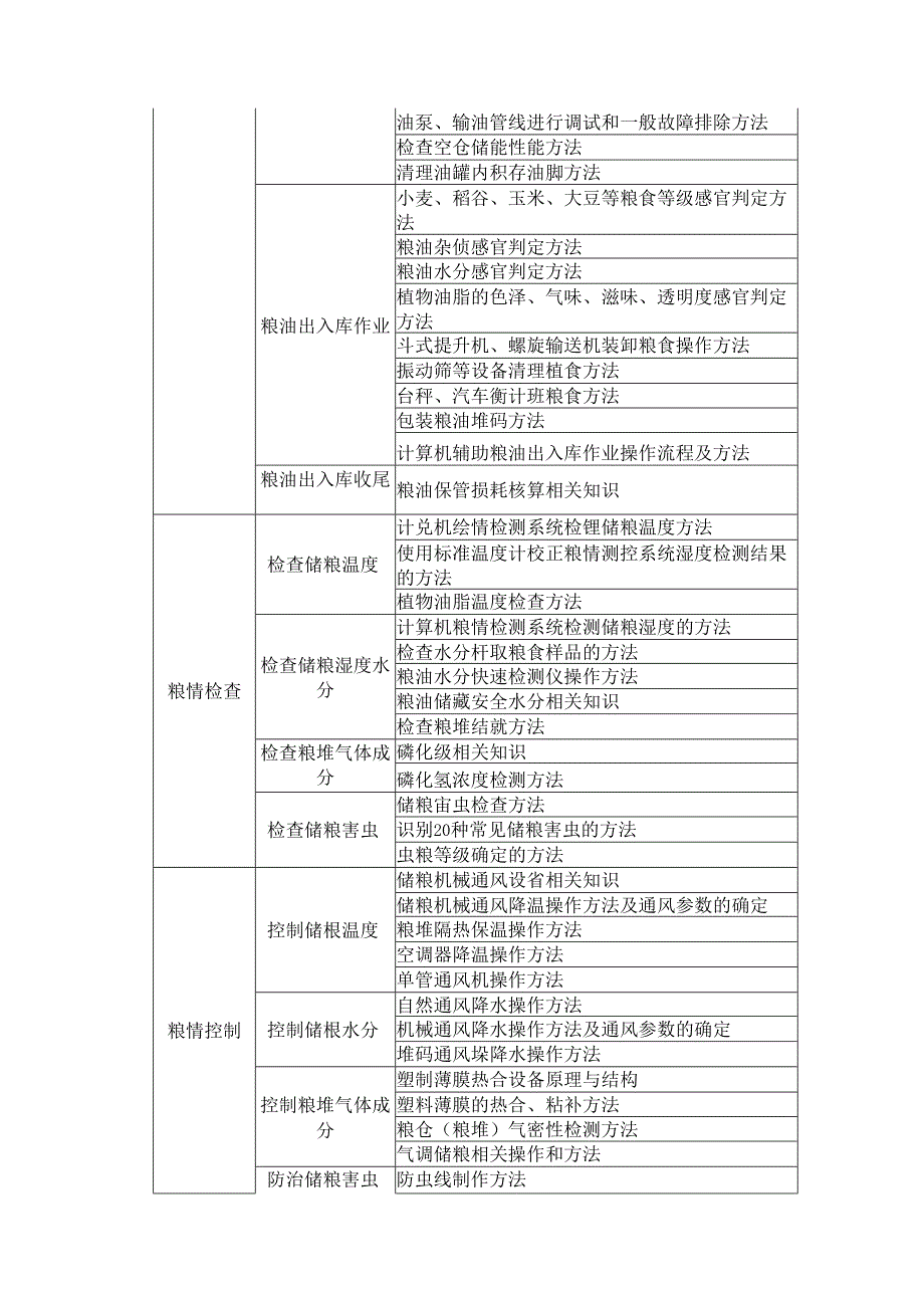 粮食行业职业技能竞赛仓储管理员（粮油保管员）、农产品食品检验员、安全员项目决赛范围和要求.docx_第3页