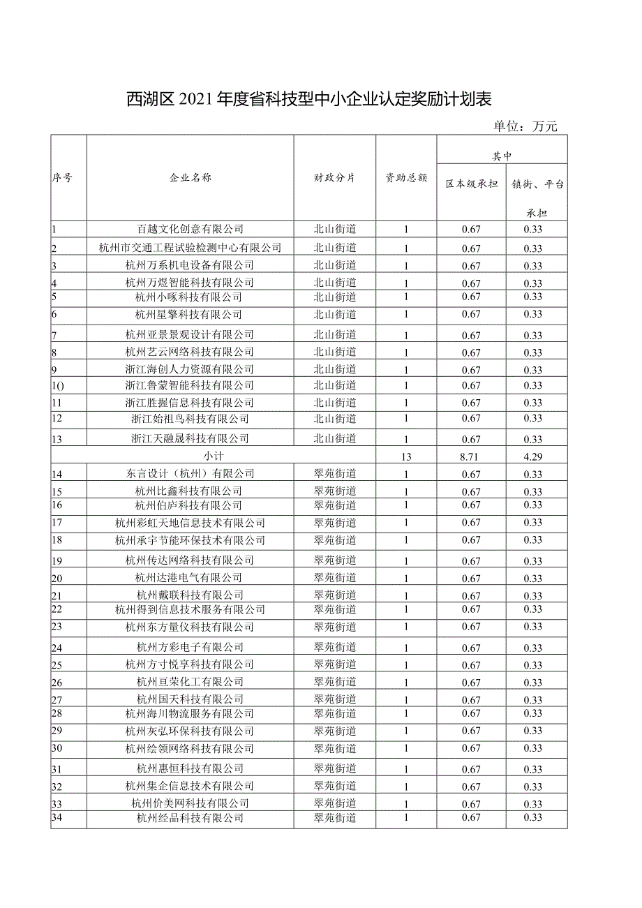 西湖区2021省科技型中小企业认定奖励计划表.docx_第1页