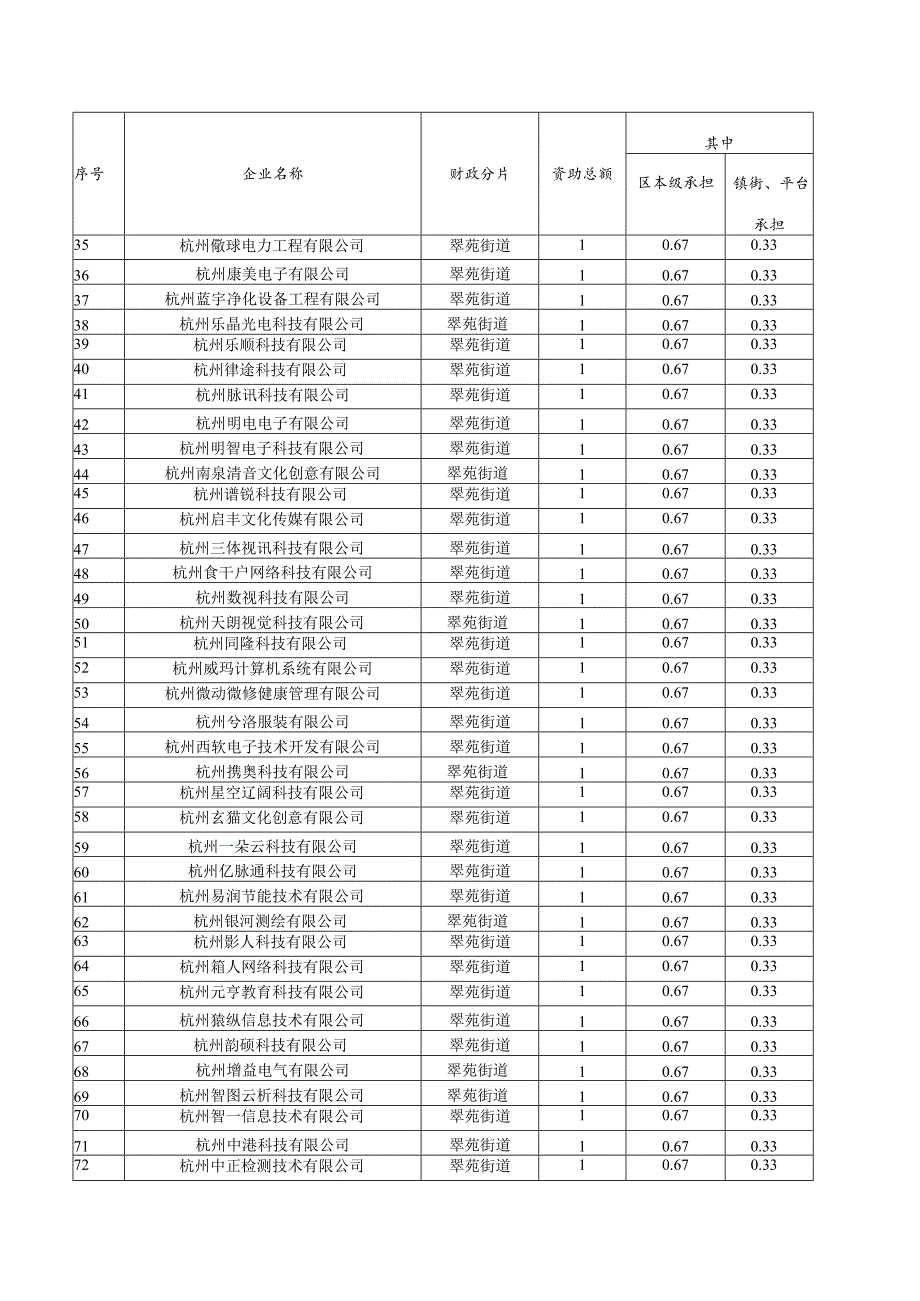 西湖区2021省科技型中小企业认定奖励计划表.docx_第2页