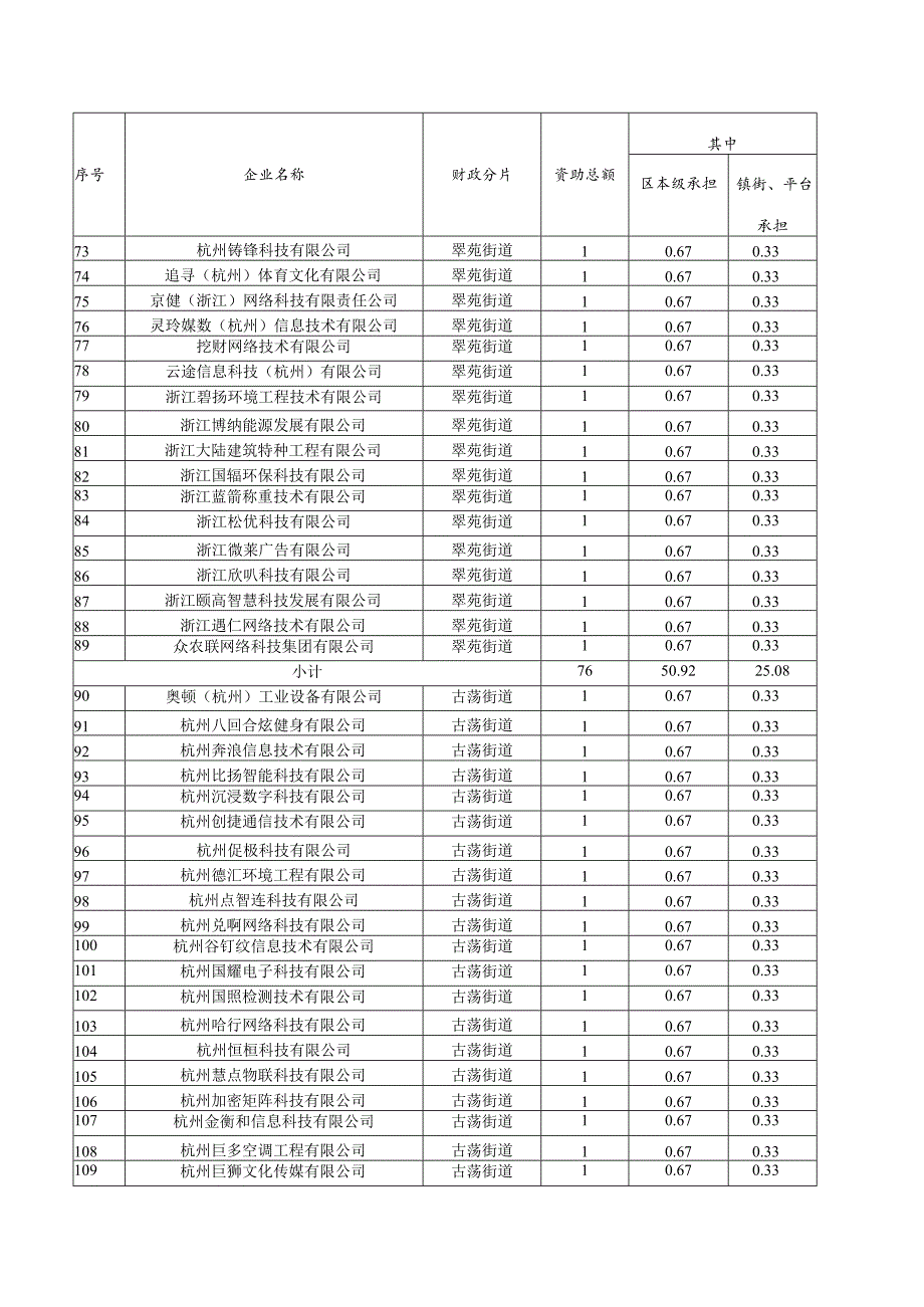 西湖区2021省科技型中小企业认定奖励计划表.docx_第3页
