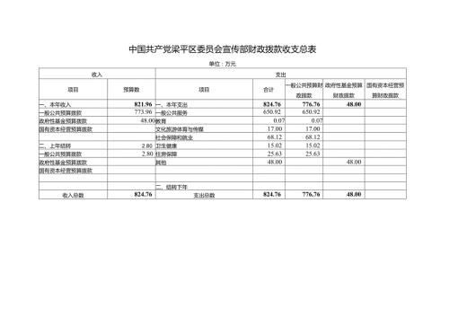 中国共产党梁平区委员会宣传部财政拨款收支总表.docx