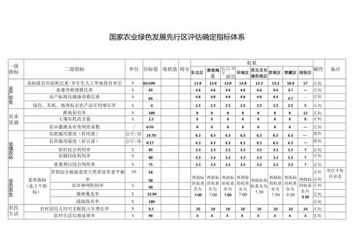 国家农业绿色发展先行区评估确定指标体系.docx