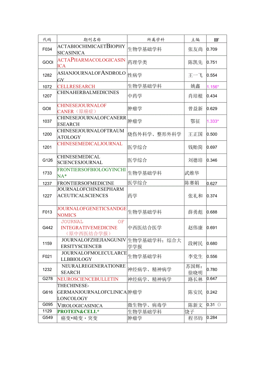 中国科技核心期刊中国科技论文统计源期刊总目录.docx_第2页