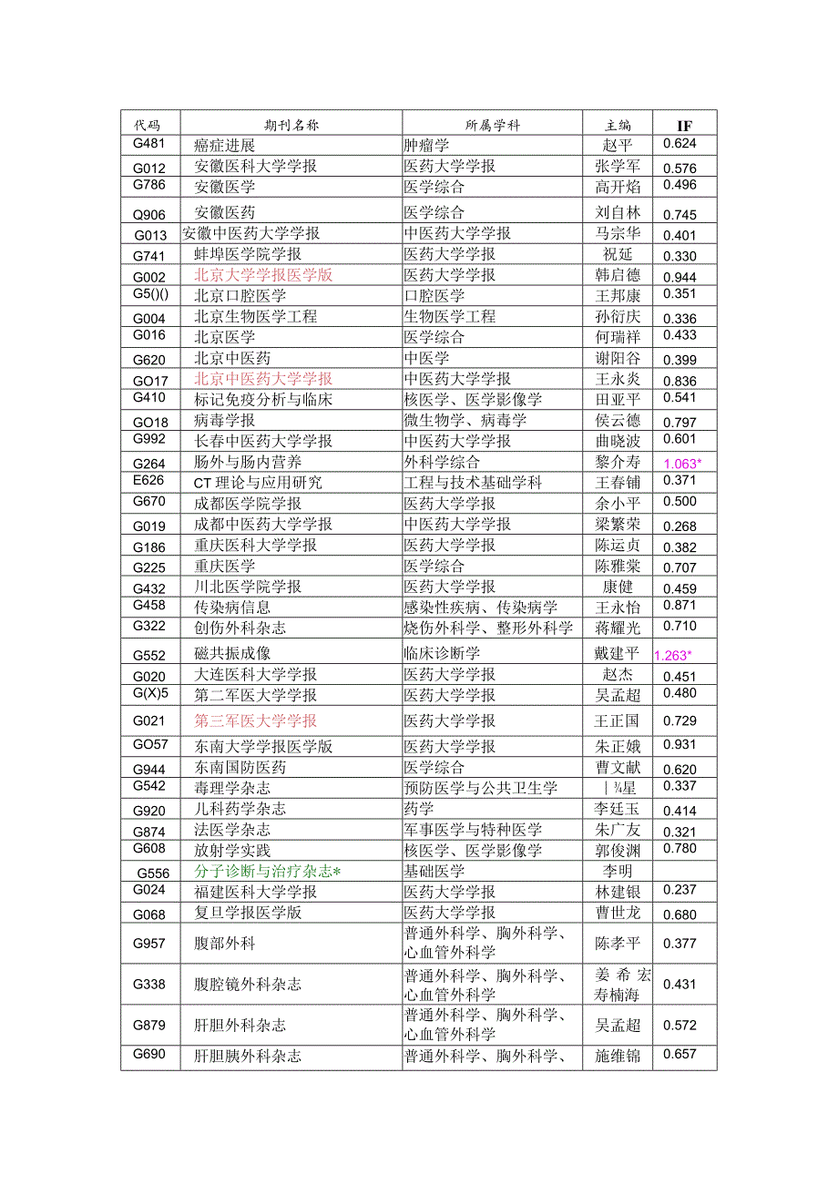 中国科技核心期刊中国科技论文统计源期刊总目录.docx_第3页